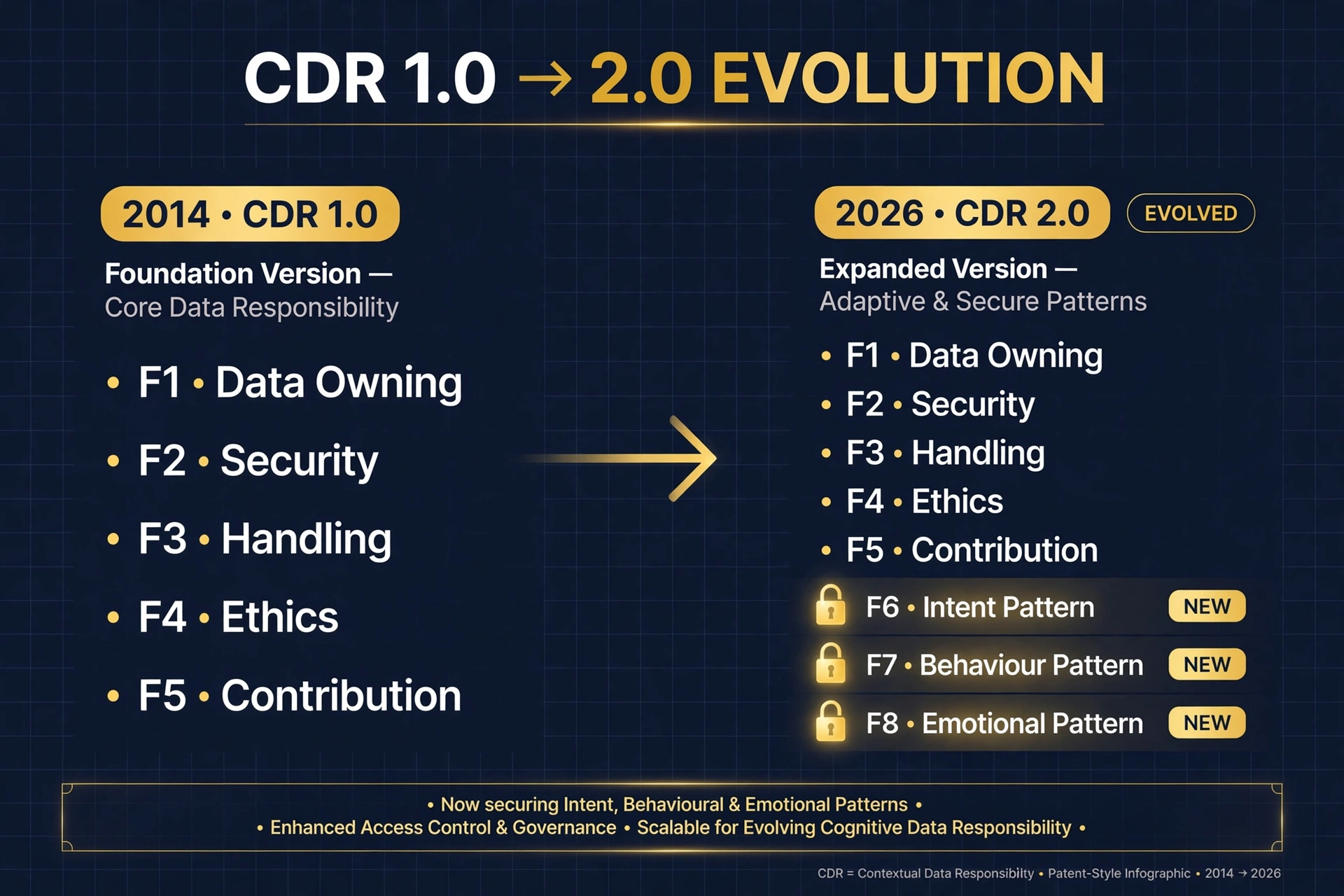 CDR 1.0 to 2.0 Evolution