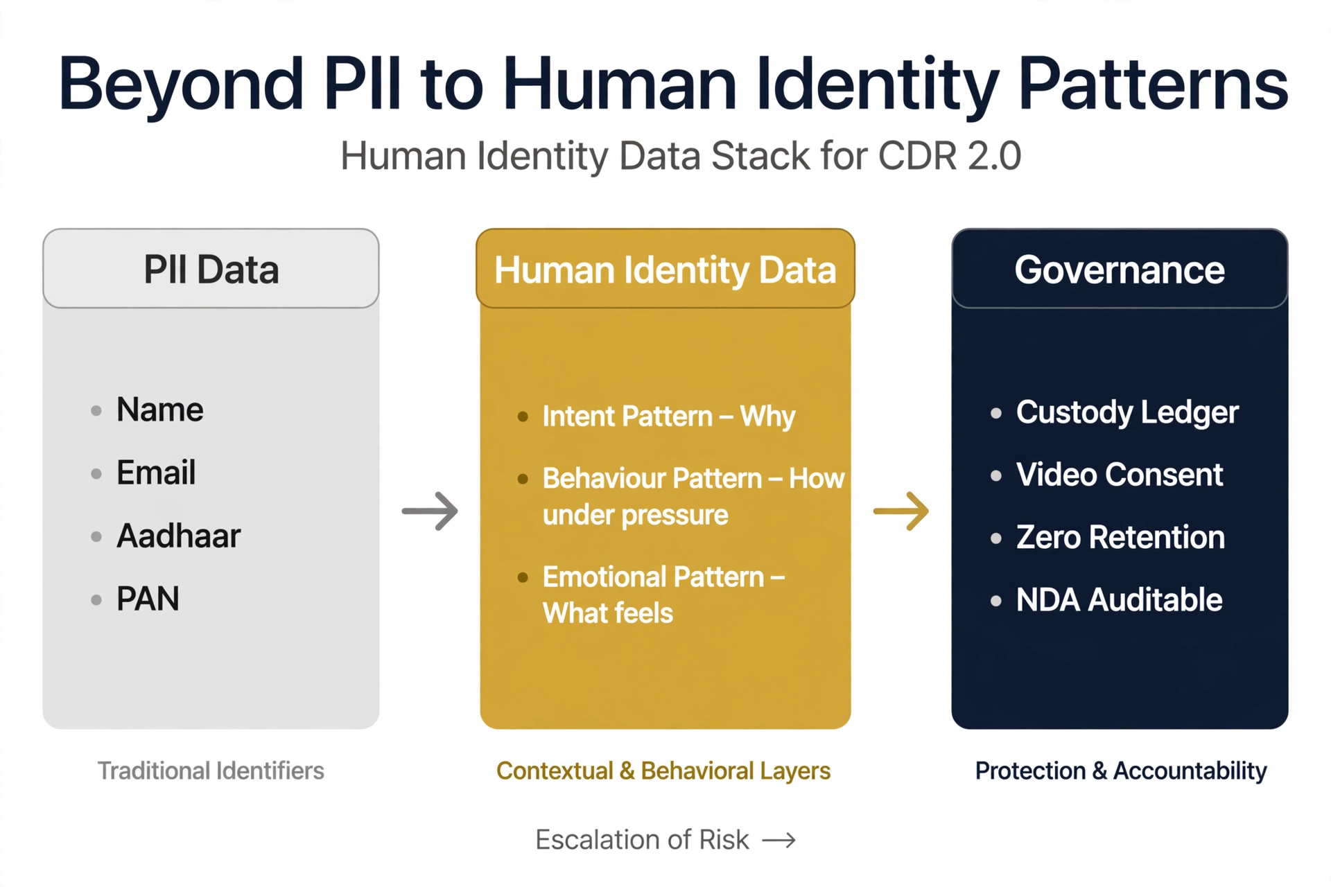 Human Identity Stack